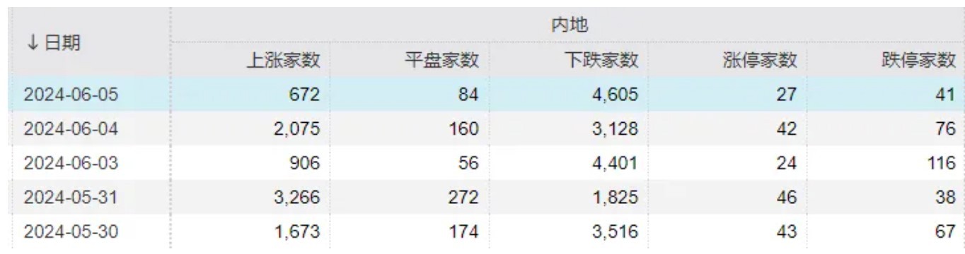 仅500余股收涨，149家跌停！A股新风向：市值越大的越“香”？  第4张