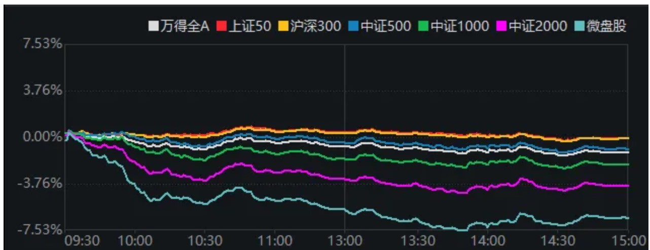 仅500余股收涨，149家跌停！A股新风向：市值越大的越“香”？  第5张