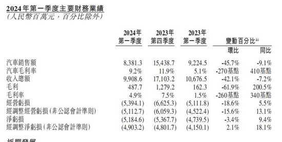 蔚来一季度营收99.1亿元，6月开始重点调整产品结构 李斌：第三品牌首车明年上半年交付