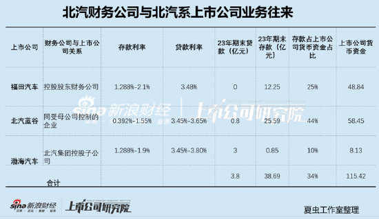 福田汽车资金被北汽左右互倒小股东最惨？经营效率低下不影响高管升职加薪