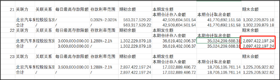 福田汽车资金被北汽左右互倒小股东最惨？经营效率低下不影响高管升职加薪