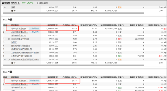 福田汽车资金被北汽左右互倒小股东最惨？经营效率低下不影响高管升职加薪