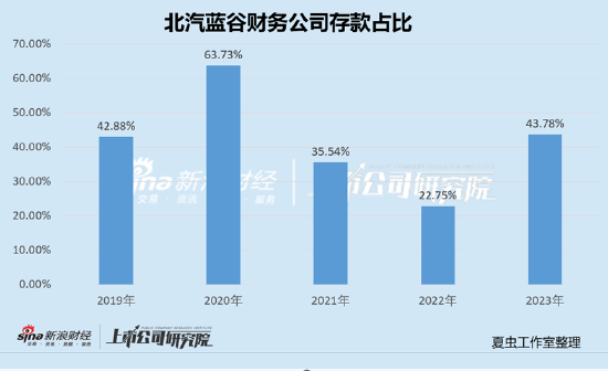 福田汽车资金被北汽左右互倒小股东最惨？经营效率低下不影响高管升职加薪