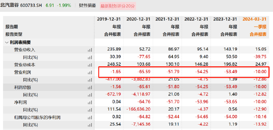 福田汽车资金被北汽左右互倒小股东最惨？经营效率低下不影响高管升职加薪