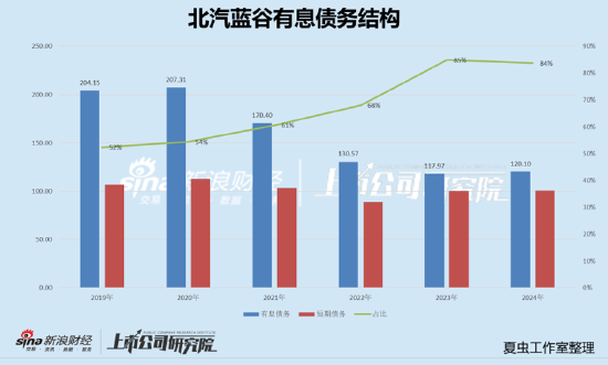 福田汽车资金被北汽左右互倒小股东最惨？经营效率低下不影响高管升职加薪