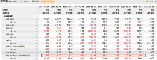 福田汽车资金被北汽左右互倒小股东最惨？经营效率低下不影响高管升职加薪  第10张