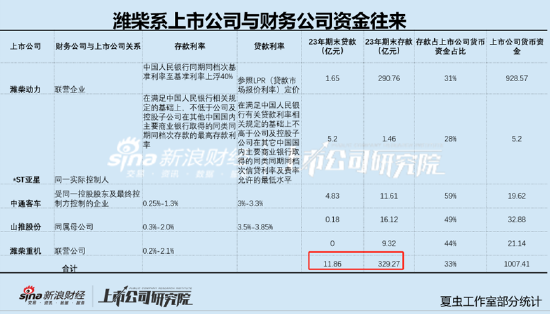 潍柴系上市公司向财务公司存330亿贷12亿 中小股东利益被无视？疑向“低效资产”输血