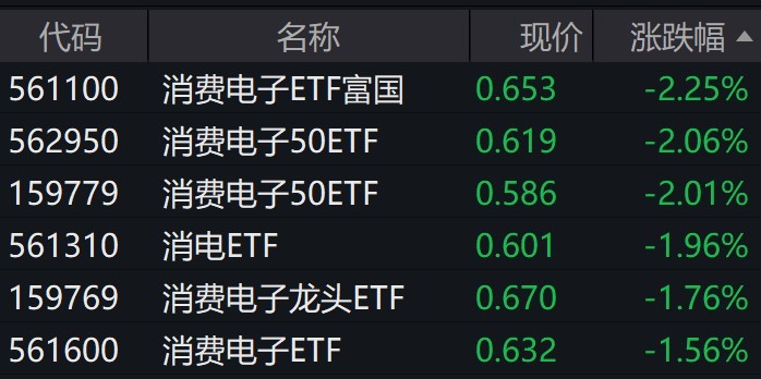 消费电子板块走弱，多只相关ETF跌逾2%