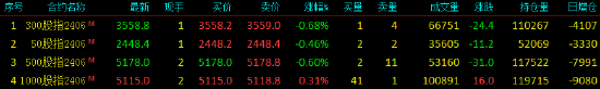 股指期货涨跌不一 IM主力合约涨0.32%