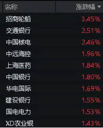 企稳？地产产业链全天领涨，地产ETF(159707)大涨2%！银行再担弱市“扛把子”，年内领涨两市的秘诀在哪里？