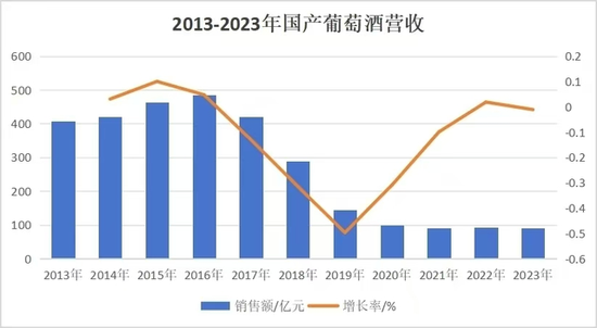 利润暴跌95%，国产葡萄酒崩了 张裕业绩出现大幅下滑