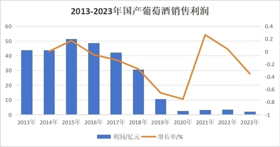 利润暴跌95%，国产葡萄酒崩了 张裕业绩出现大幅下滑