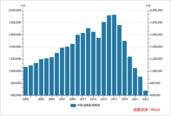 利润暴跌95%，国产葡萄酒崩了 张裕业绩出现大幅下滑