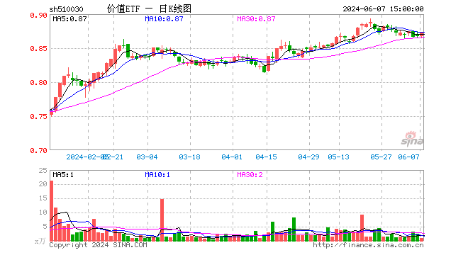 基本面、估值双助力，价值ETF（510030）尾盘拉升，收复5日线！机构：市场有望迎来新一轮上行区间