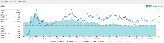 基本面、估值双助力，价值ETF（510030）尾盘拉升，收复5日线！机构：市场有望迎来新一轮上行区间