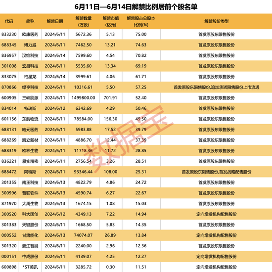 超100万手封死跌停，这家券商火速澄清！超千亿元解禁洪流将至，A股绿电龙头解禁规模最大（附名单）