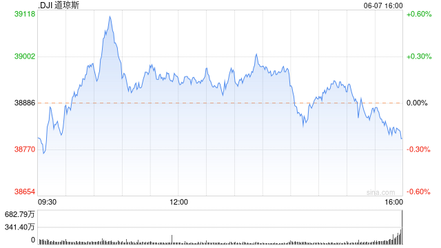 早盘：三大股指悉数转涨 道指涨逾200点