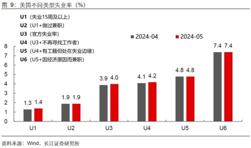 美国就业失业双升，降息预期升还是降？