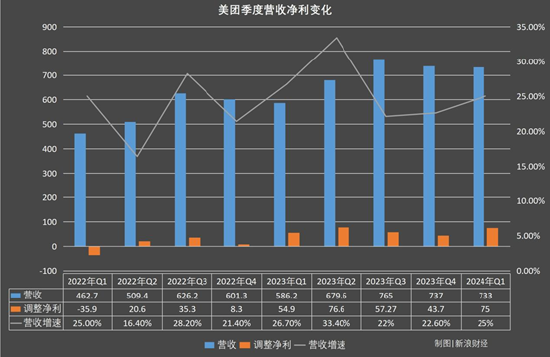 美团2024Q1财报：本地消费持续恢复，季度经营利润达52亿元