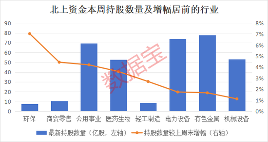 10股持仓翻倍！北上资金连续8周大比例加仓股曝光，这一行业获大举加仓，机构扎堆看好这些股