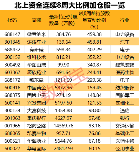 10股持仓翻倍！北上资金连续8周大比例加仓股曝光，这一行业获大举加仓，机构扎堆看好这些股