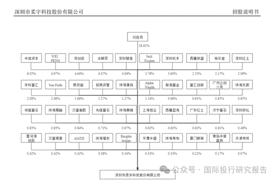 柔宇科技破产令人唏嘘！2020年曾申请科创板上市融资144.34亿，中介机构包括中信证券和大华所  第10张