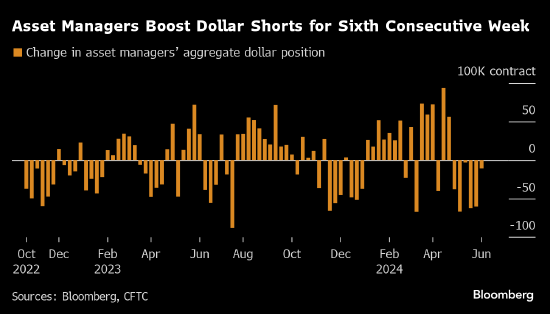 美元空头押注连续六周增加 资产管理公司选错时机