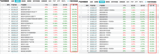 12年老将姜锋离职，建信基金痛失权益骨干，权益产品规模占比不足10%