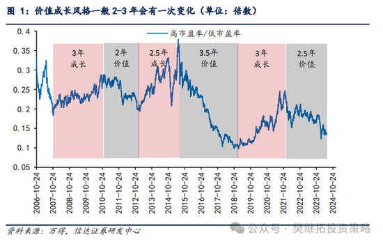 信达策略：市场价值风格第三年 估值优势不在，ROE优势还在