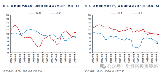 信达策略：市场价值风格第三年 估值优势不在，ROE优势还在