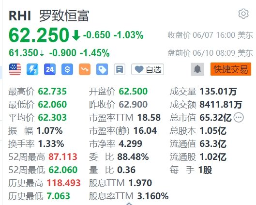 美股异动丨Robert Half盘前跌1.45%，被踢出标普500指数