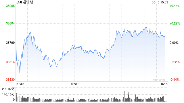 午盘：美股涨跌不一 道指小幅下滑
