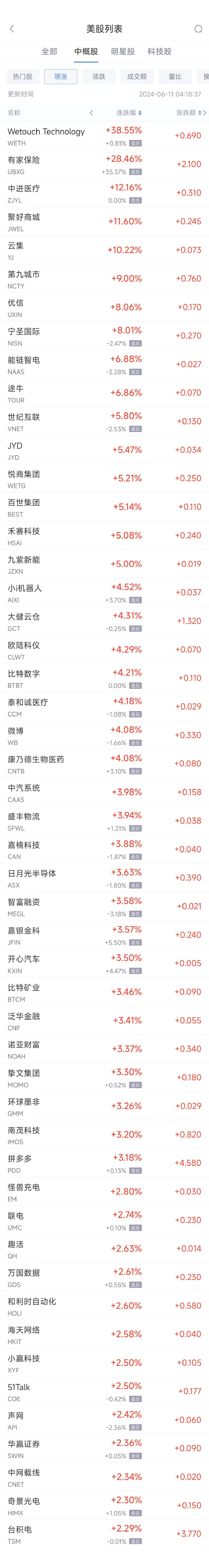 周一热门中概股涨跌不一 台积电涨2.3%，拼多多涨3.2%，理想跌3.1%