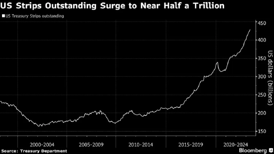 美国零息债券数量激增至近5000亿美元  第1张