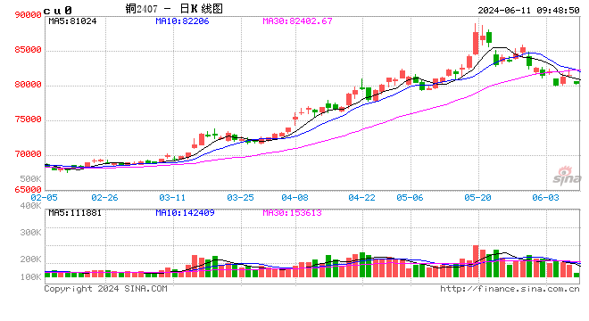 光大期货有色金属类日报6.11