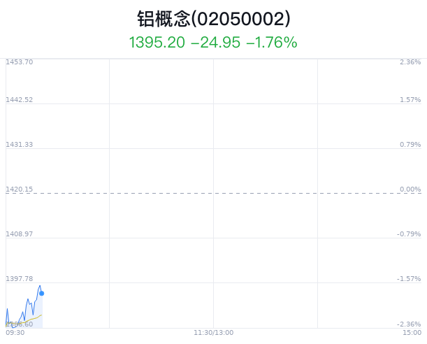 铝概念盘中跳水，鼎胜新材跌1.14%