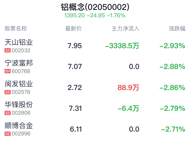 铝概念盘中跳水，鼎胜新材跌1.14%