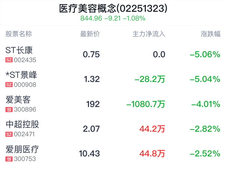 医疗美容概念盘中跳水，华东医药跌0.45%