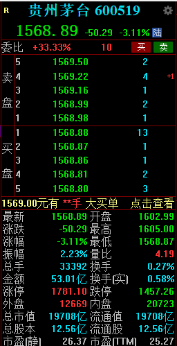 贵州茅台放量走低 盘中跌超3%