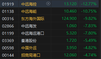 港股午评：恒指跌1.67%恒生科指跌1.24%！航运股大跌，中远海控跌13%，小鹏、理想跌超4%，东方甄选重挫9%