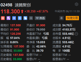 港股午评：恒指跌1.67%恒生科指跌1.24%！航运股大跌，中远海控跌13%，小鹏、理想跌超4%，东方甄选重挫9%