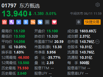 港股午评：恒指跌1.67%恒生科指跌1.24%！航运股大跌，中远海控跌13%，小鹏、理想跌超4%，东方甄选重挫9%