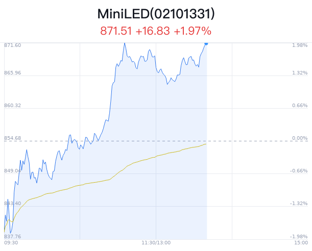 MiniLED概念盘中拉升，万润科技涨停