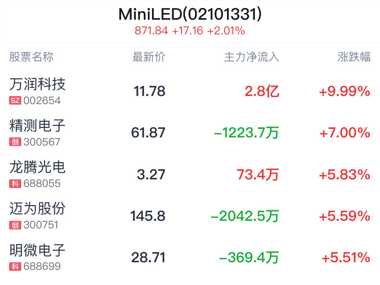 MiniLED概念盘中拉升，万润科技涨停