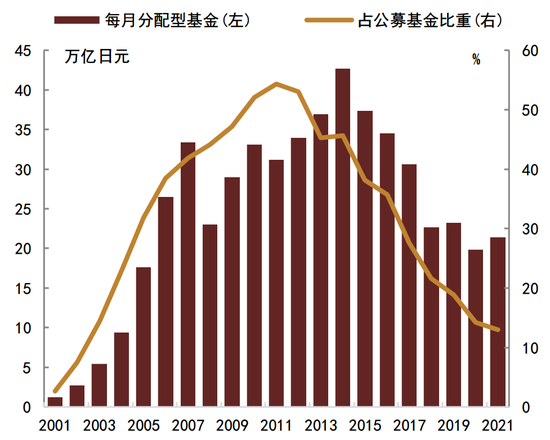 基金高频率分红，有必要吗？