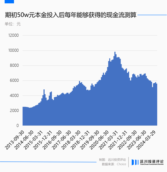 基金高频率分红，有必要吗？