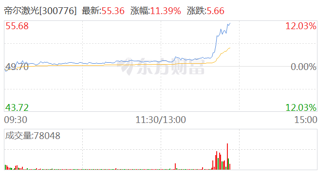 玻璃基板概念异动拉升 帝尔激光大涨10%