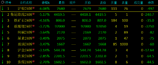 收评：沪银跌超6%，集运指数跌超5%