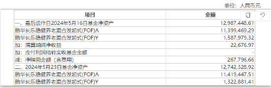 基金盘点：养老基金也艰难？鹏华长乐稳健养老目标一年FOF清盘  第3张