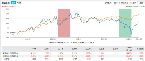 基金盘点：养老基金也艰难？鹏华长乐稳健养老目标一年FOF清盘  第4张